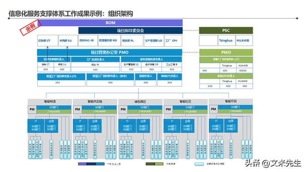 智能工厂整体蓝图 信息化顶层架构设计咨询项目综述